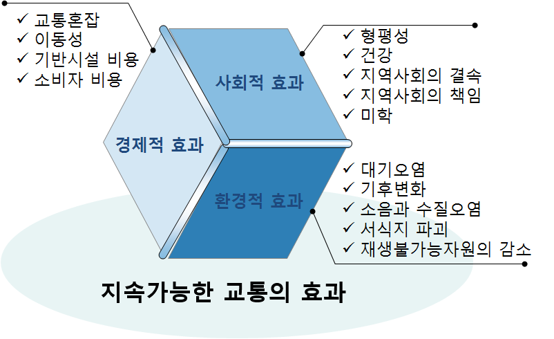 지속가능한 교통의 효과