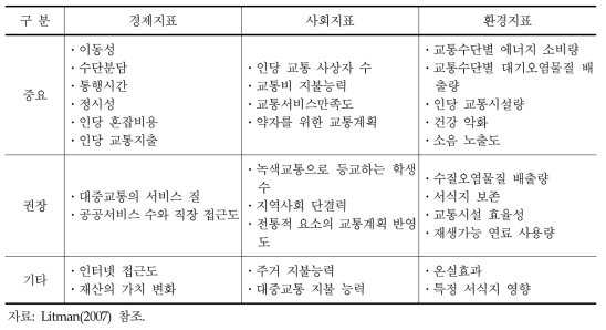 지속가능한 교통 지표