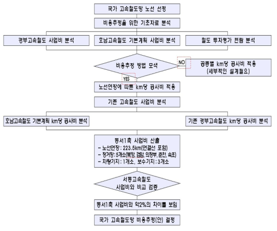 비용추정 흐름도