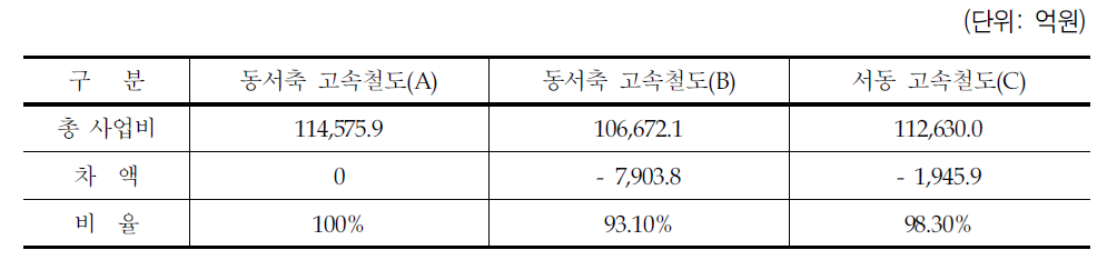 총 사업비 비교