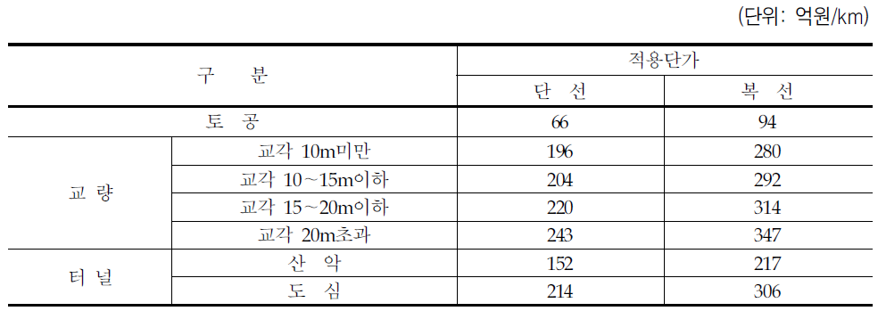 호남고속철도 km당 공사비