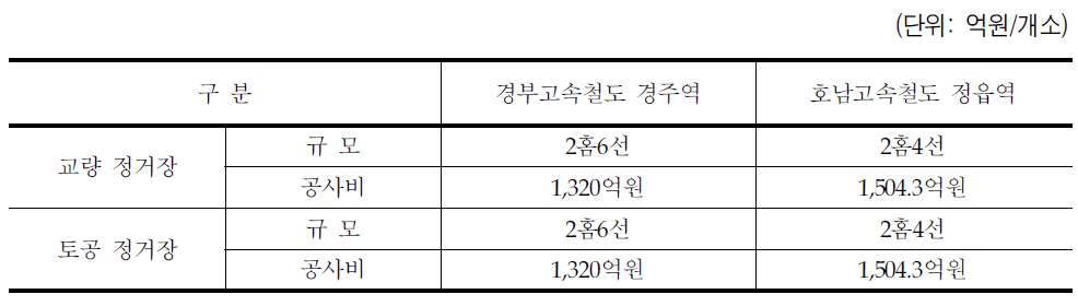 호남고속철도 기본계획 조사연구 보완용역 정거장 공사비