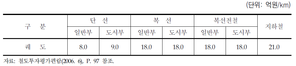 궤도비 적용 단가