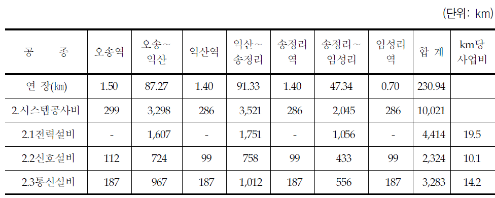 호남고속철도 기본계획 조사연구 보완용역 시스템사업비