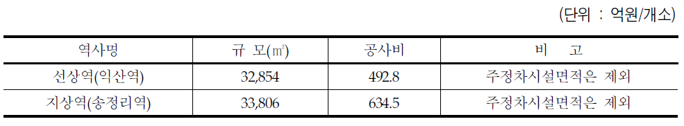 호남고속철도 기본계획 조사연구 보완용역 건축공사비