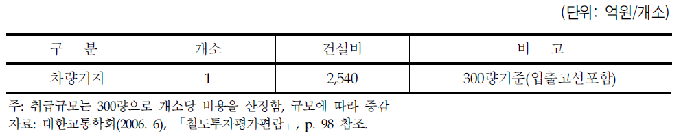 300량 기준 차량기지 건설비