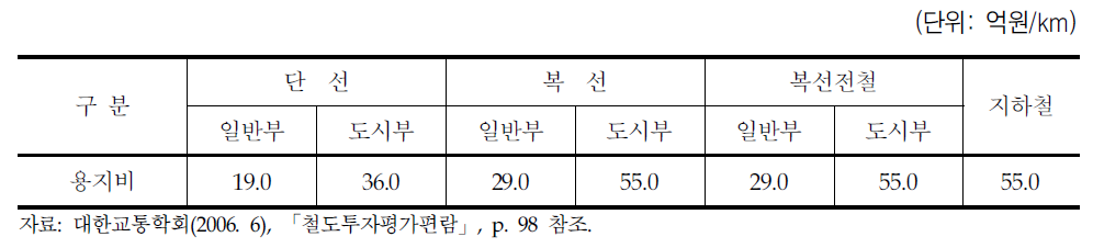 평균 용지보상비