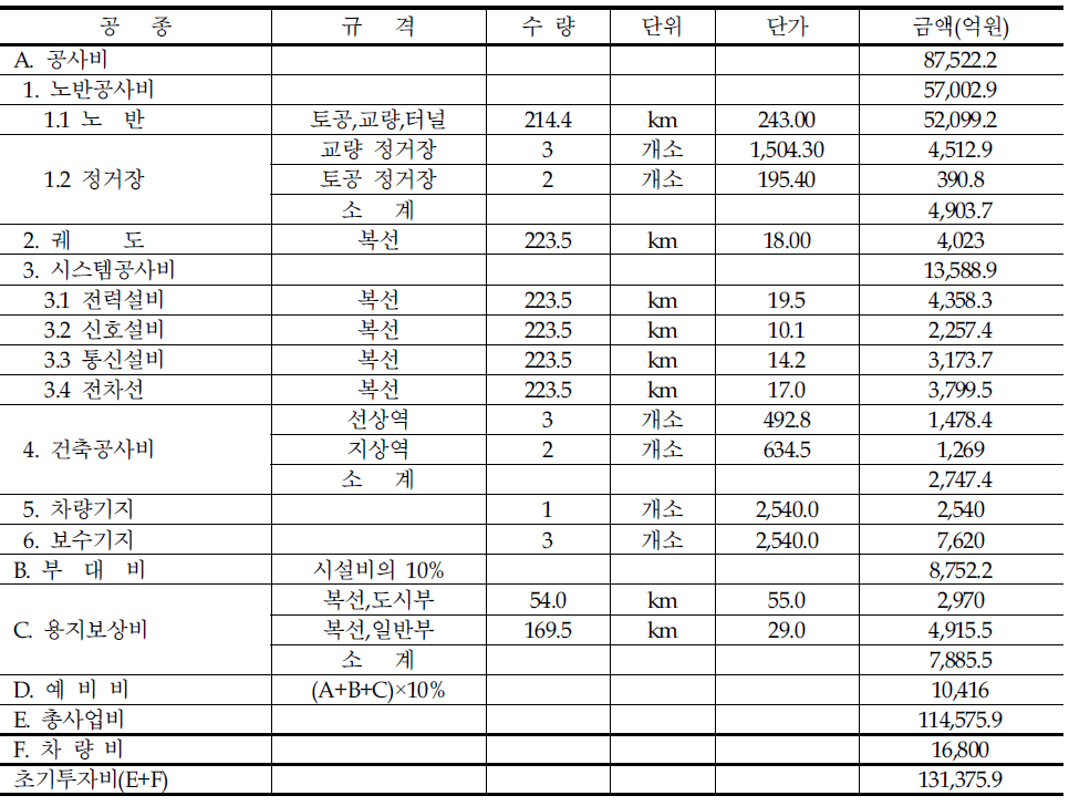 동서축 고속철도 총사업비