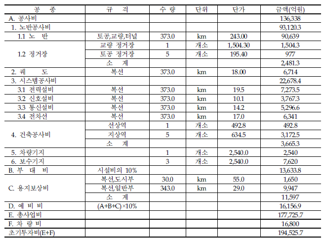 서해축 고속철도 총사업비