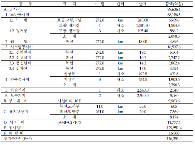 남해축 고속철도 총사업비