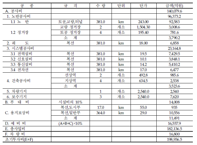 동해축 고속철도 총사업비