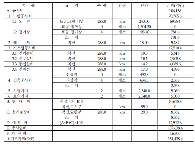 동서2축 고속철도 총사업비