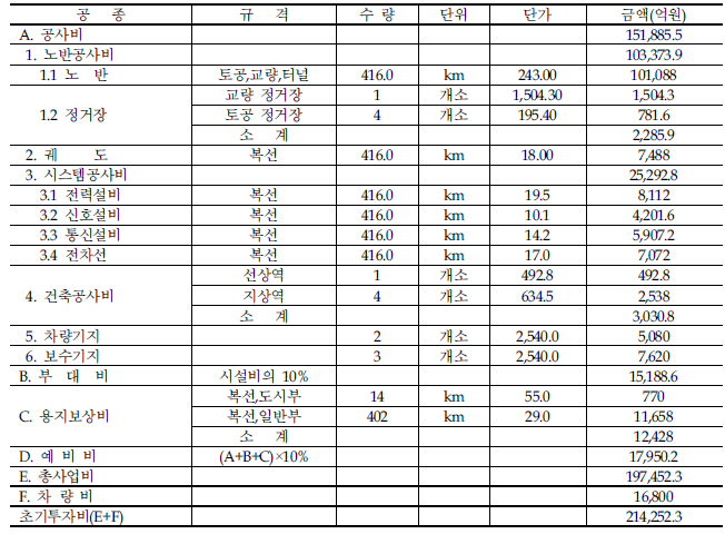 남북축 고속철도 총사업비