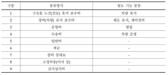 비용의 분류