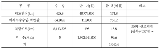 동서축 고속철도 운영비