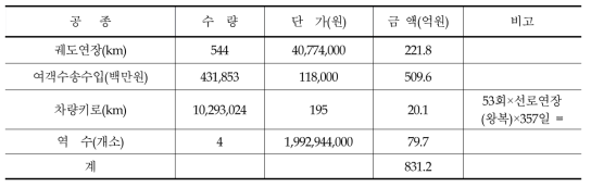 남해축 고속철도 운영비