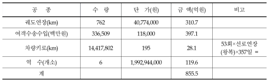 동해축 고속철도 운영비