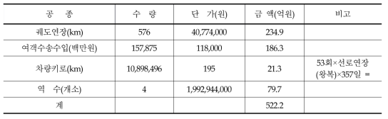 동서2축 고속철도 운영비