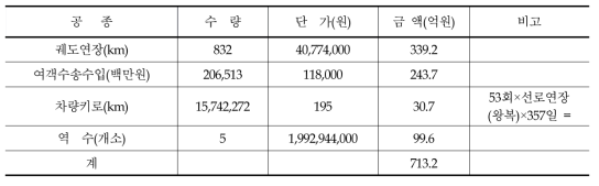 남북축 고속철도 운영비