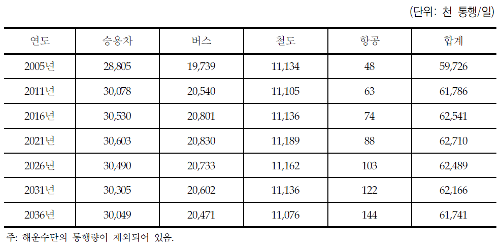 전국 지역간 총 수단통행량