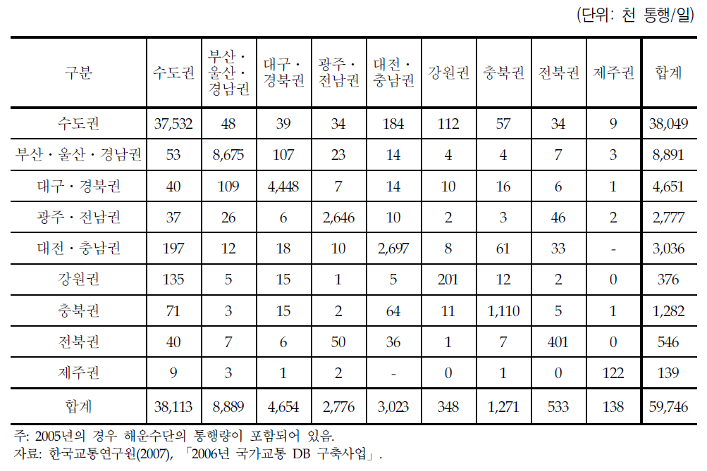 전국 지역간 권역별 총 수단통행량(2005년)