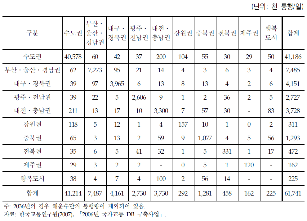 전국의 권역간 총 수단통행량(2036년)