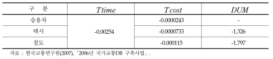 수단선택모형의 효용함수 파라미터값 (전국)