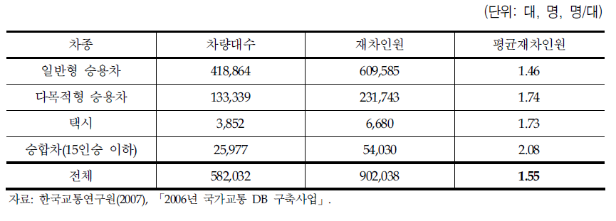 승용차 평균 재차인원(평일 기준)