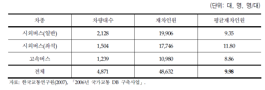 버스 평균 재차인원(평일 기준)