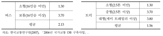 전국 기준 승용차 환산계수