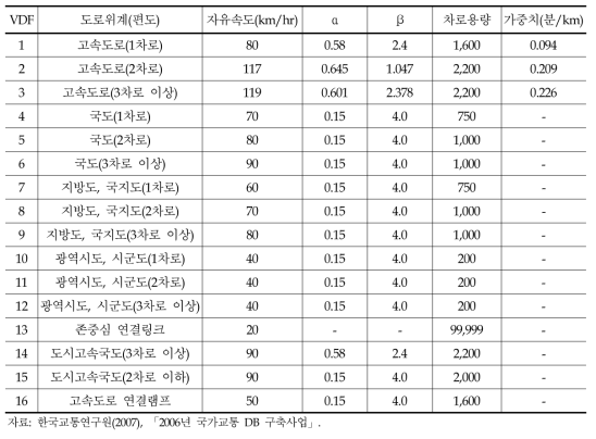 도로 유형별 VDF 함수 파라미터 값과 차로 용량(전국)