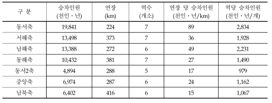 고속철도 노선축별 장래 교통수요 예측결과(2036년)