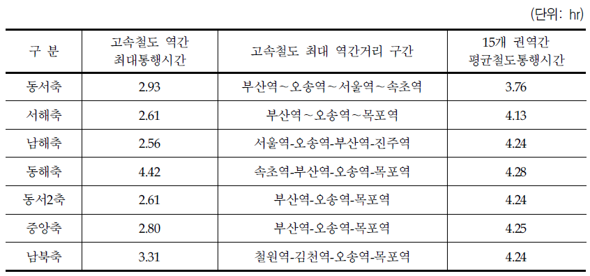 고속철도 노선축별 철도통행시간(2036년)