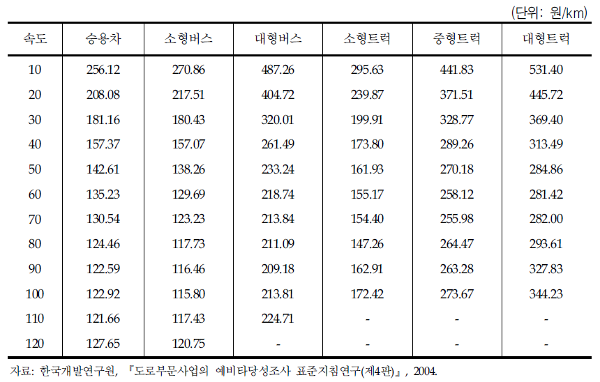 차종별·속도별 차량운행비용 원단위(2003년 기준)