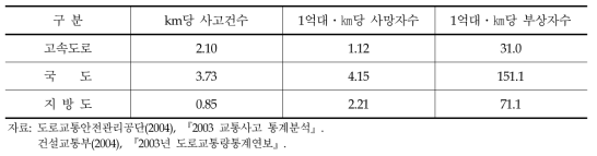 도로유형별 교통사고 사상자수