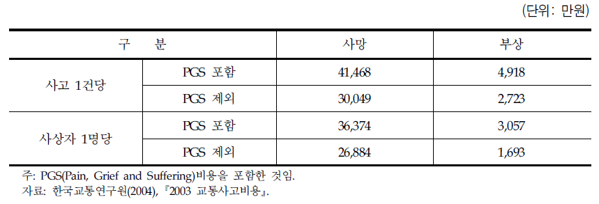 사고 건당 및 사상자당 교통사고비용