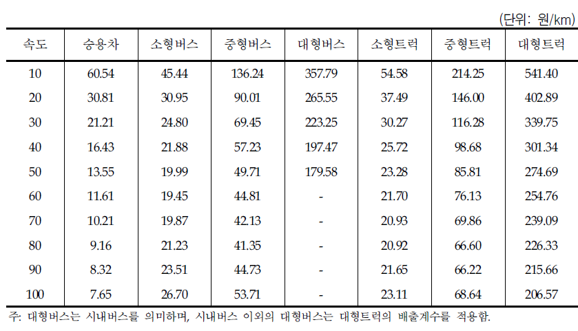 차종별·속도별 대기오염비용 원단위(2003년 기준)