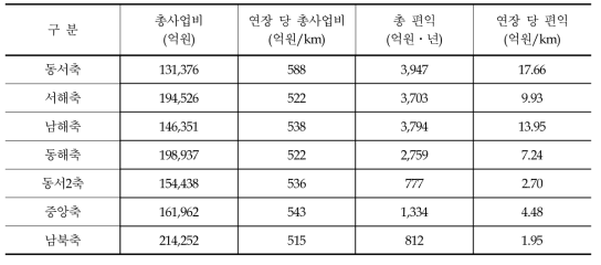 고속철도 노선축별 편익 예측결과(2036년)