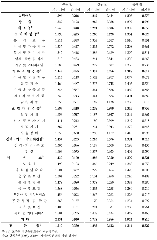 산업별 생산유발계수