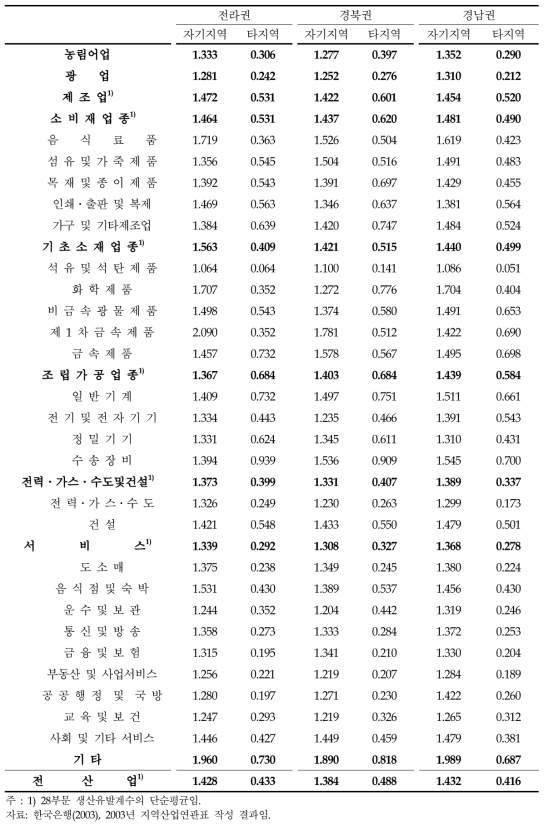 산업별 생산유발계수(계속)