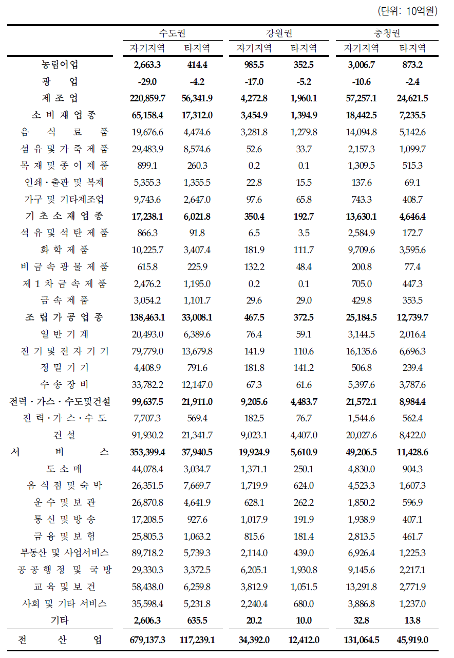 산업별 생산유발액