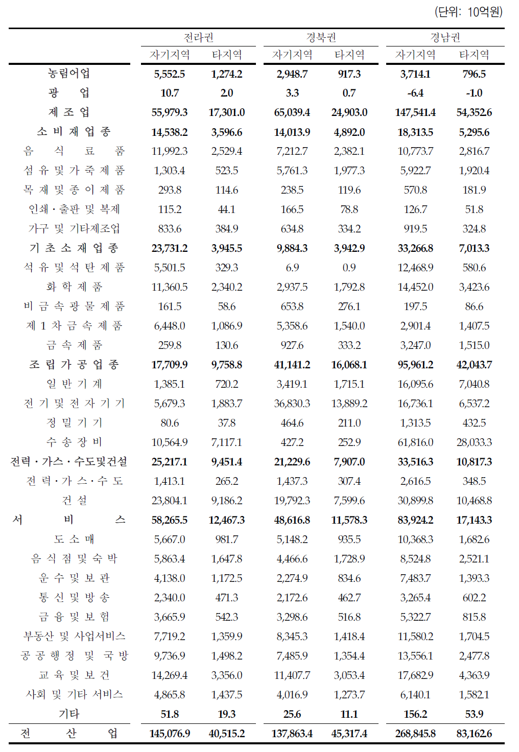 산업별 생산유발액(계속)