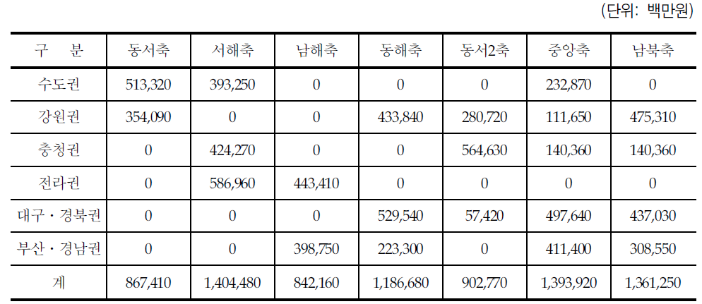 총사업비 규모(용지비)