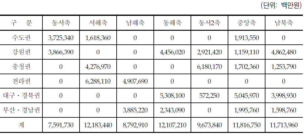 총사업비 규모(건설비)