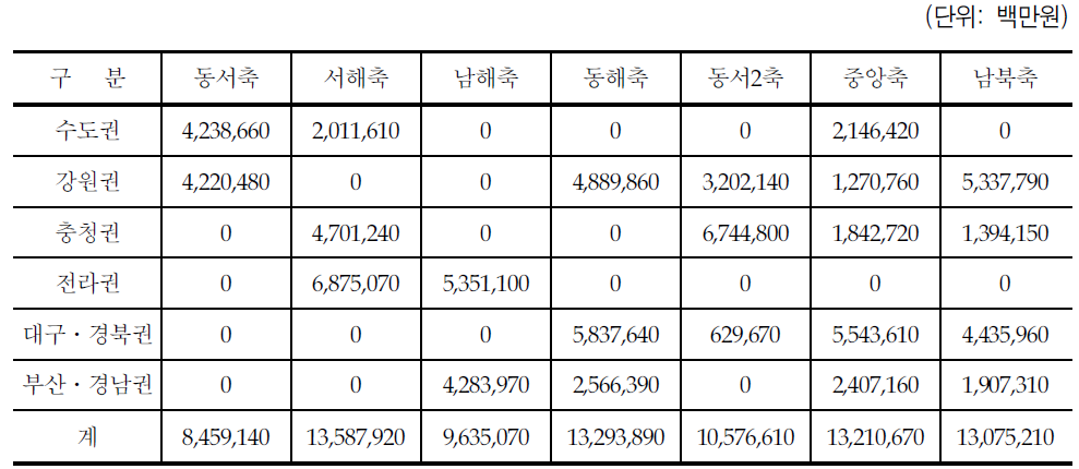 총사업비 규모(건설비+용지비)