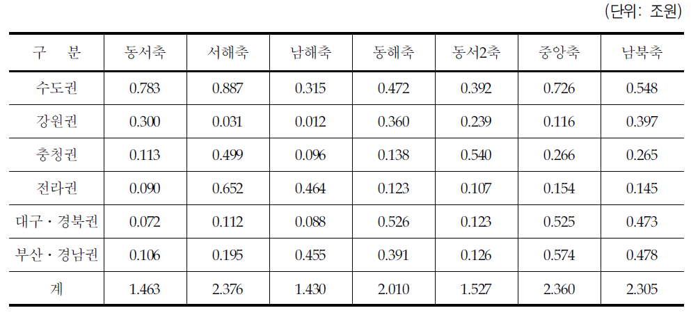 철도 용지비의 생산유발효과