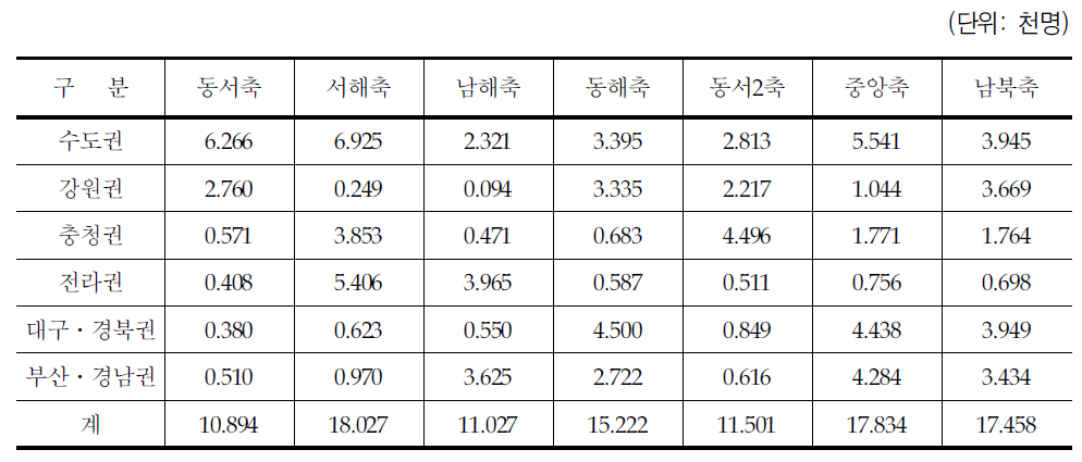 철도 용지비의 고용유발효과