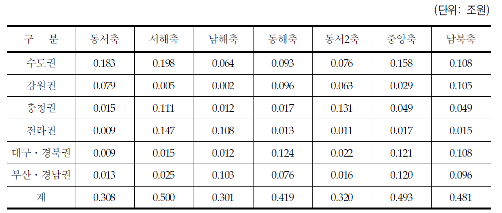 철도 용지비의 임금유발효과