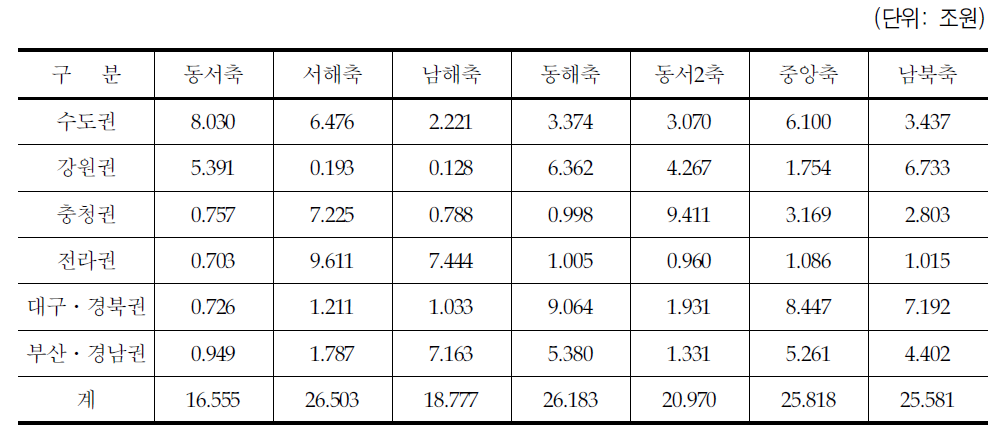 철도 건설비의 생산유발효과