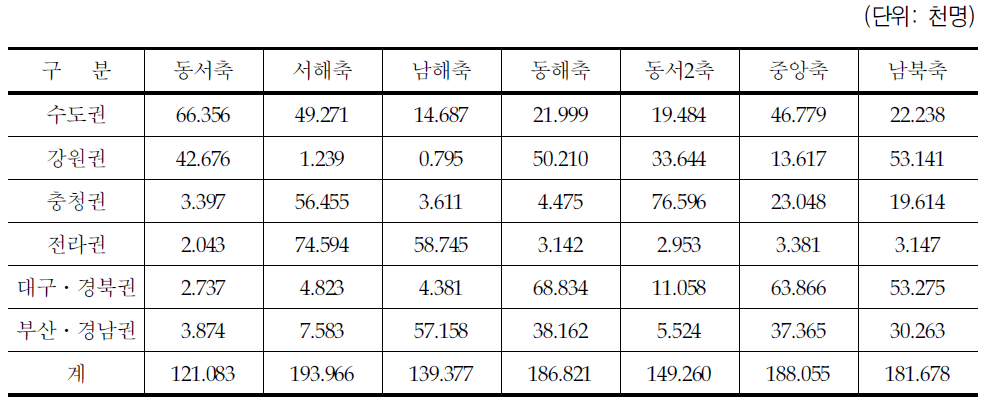 철도 건설비의 고용유발효과